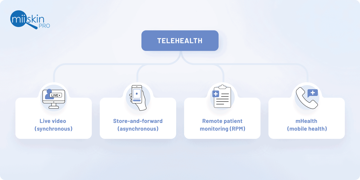 types of telehealth technologies