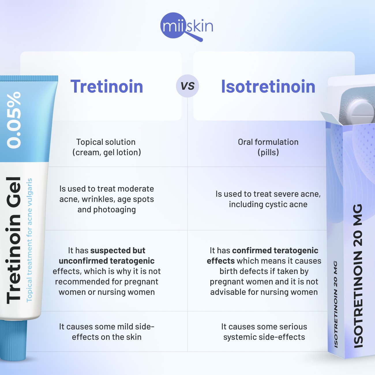 Isotretinoin vs Tretinoin: and Effects