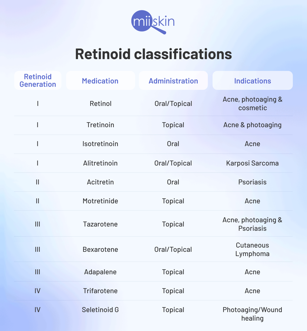 classifications of retinoids