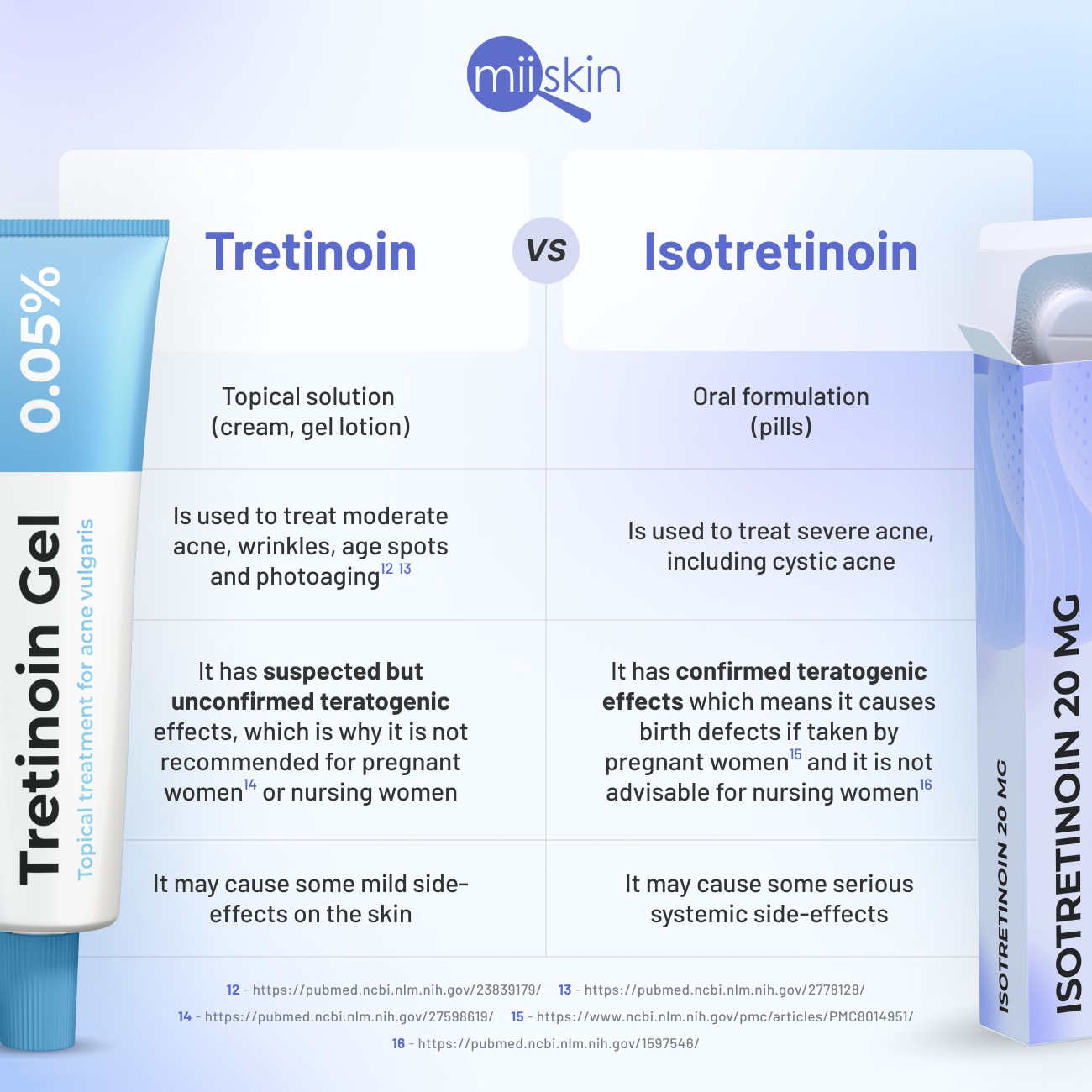 tretinoin vs isotretinoin