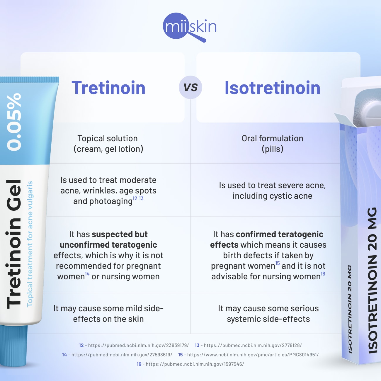 Isotretinoin vs Tretinoin: and Effects