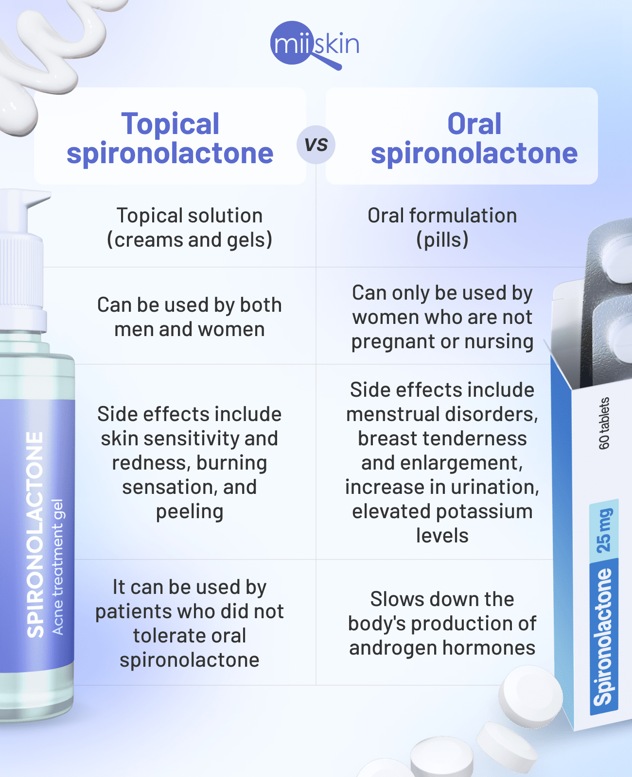 oral vs topical spironolactone