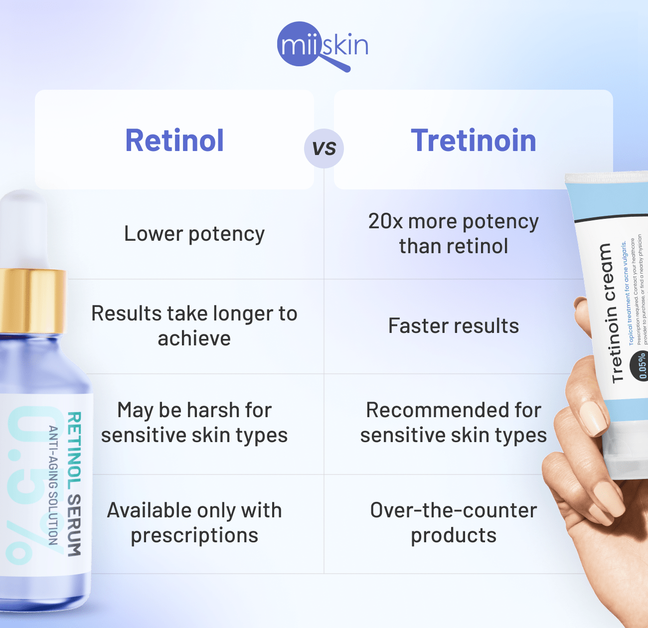 Tretinoin Strength Retinol Strength Chart