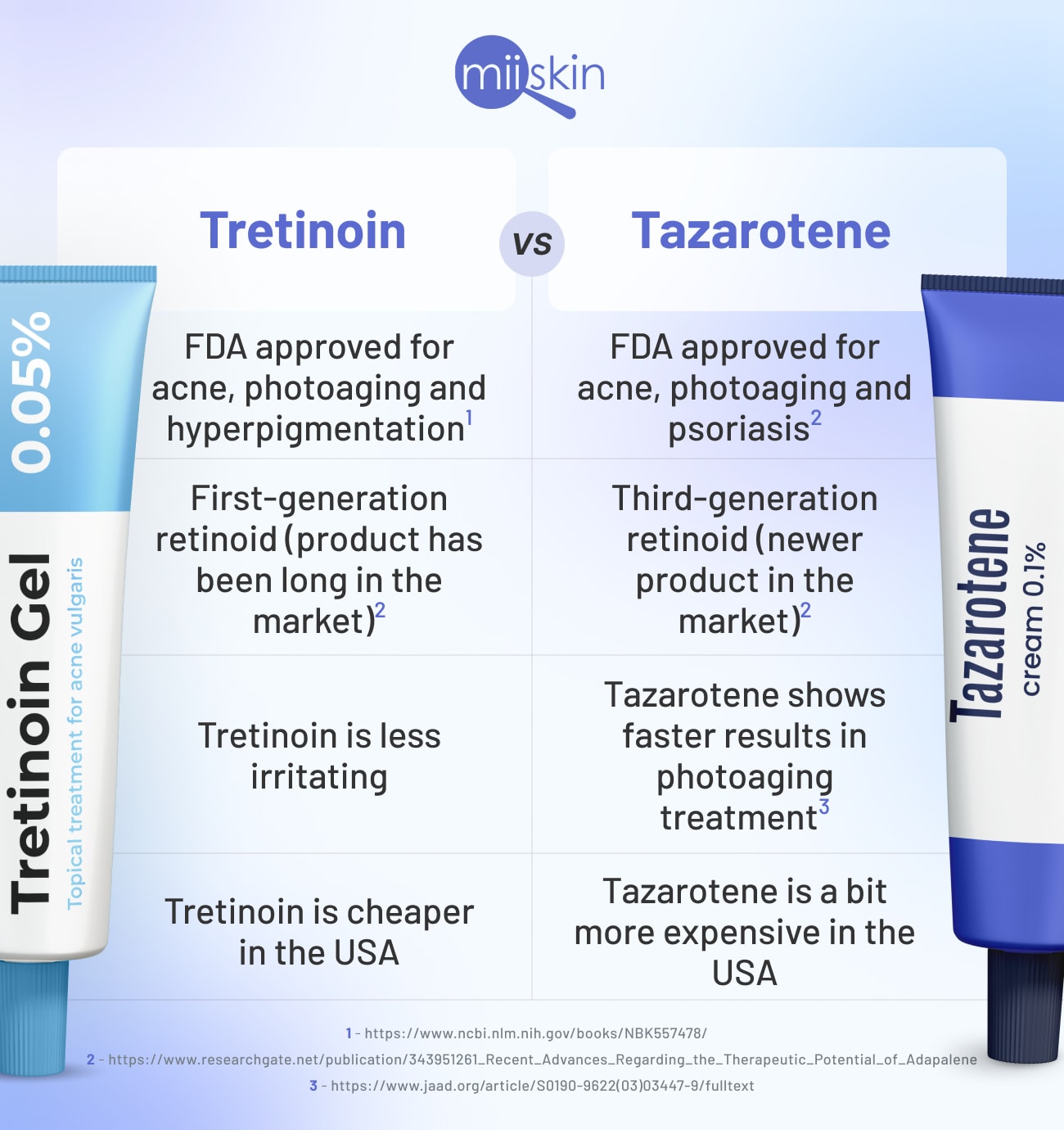 Tretinoin Microsphere Gel Treatment of Anti aging and reduces