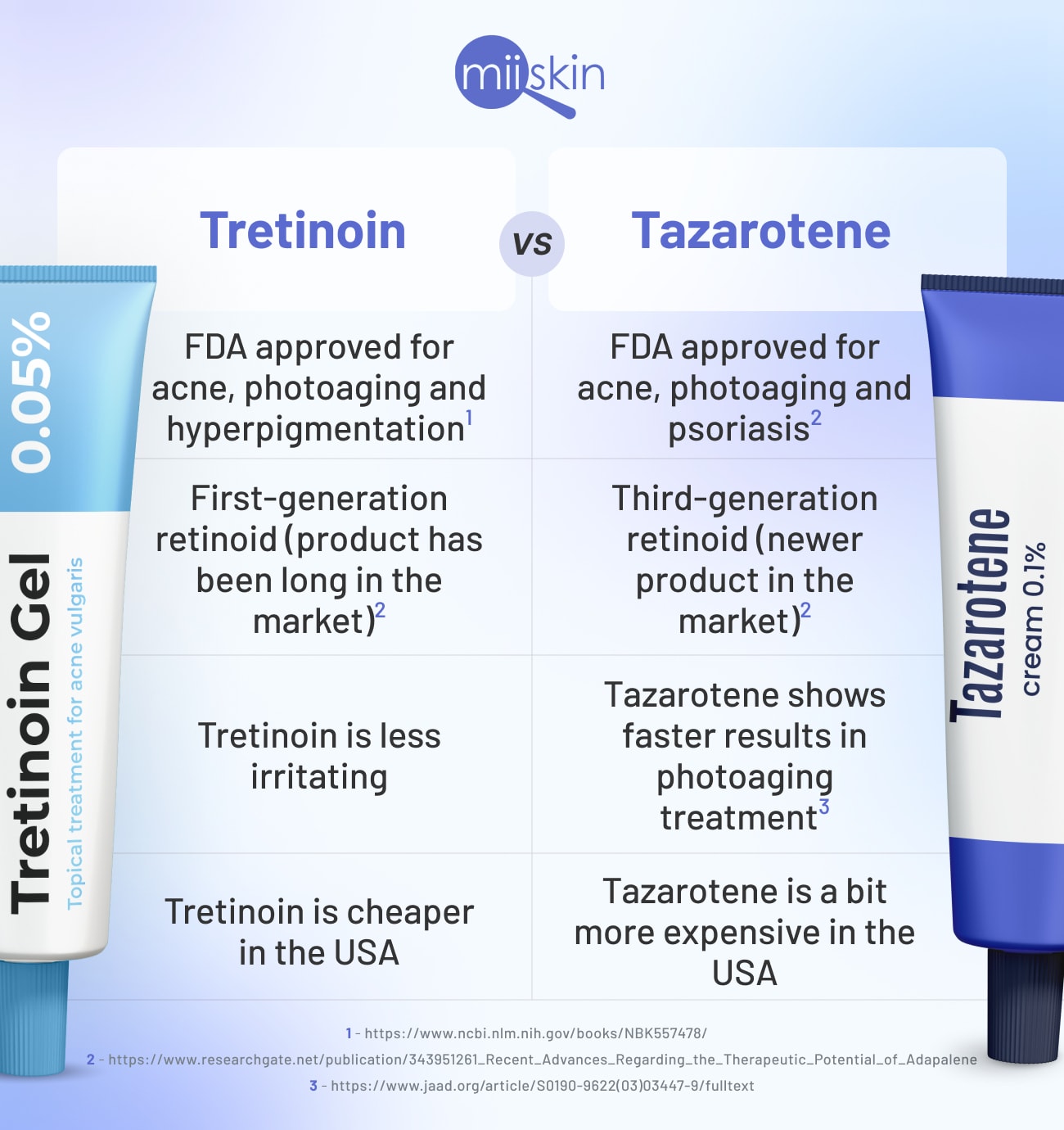 tazarotene vs tretinoin