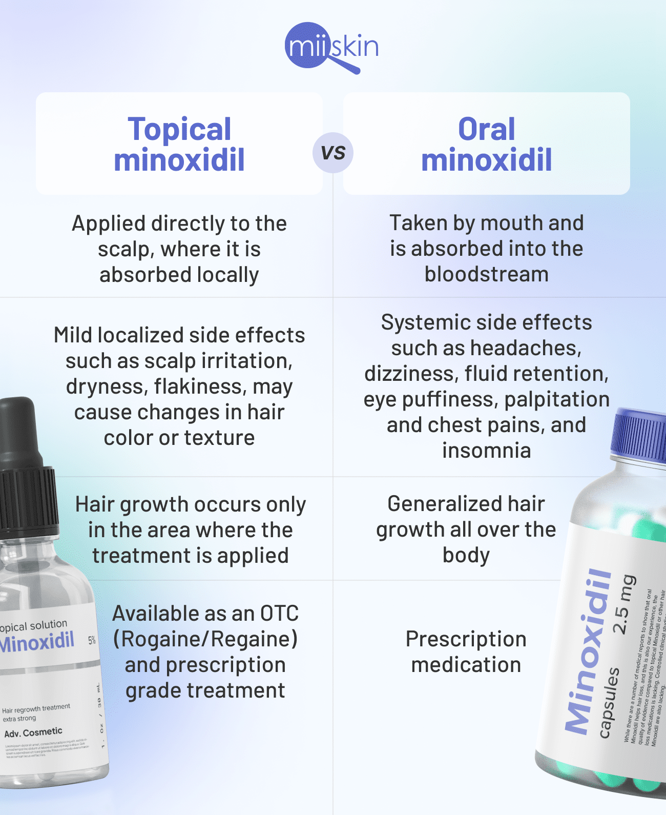 oral vs topical minoxidil