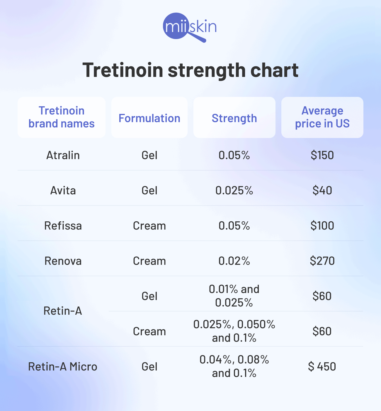 Tretinoin chart