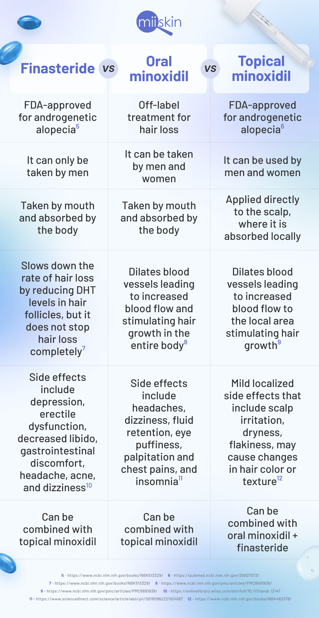 finasteride vs minoxidil