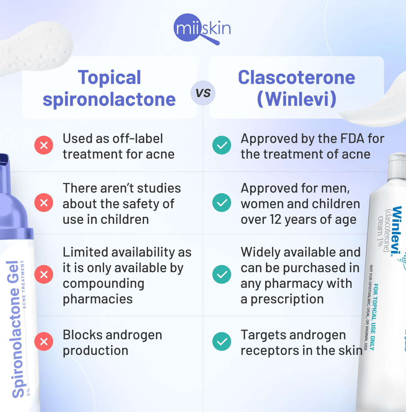 winlevi(clascoterone) vs topical spironolactone