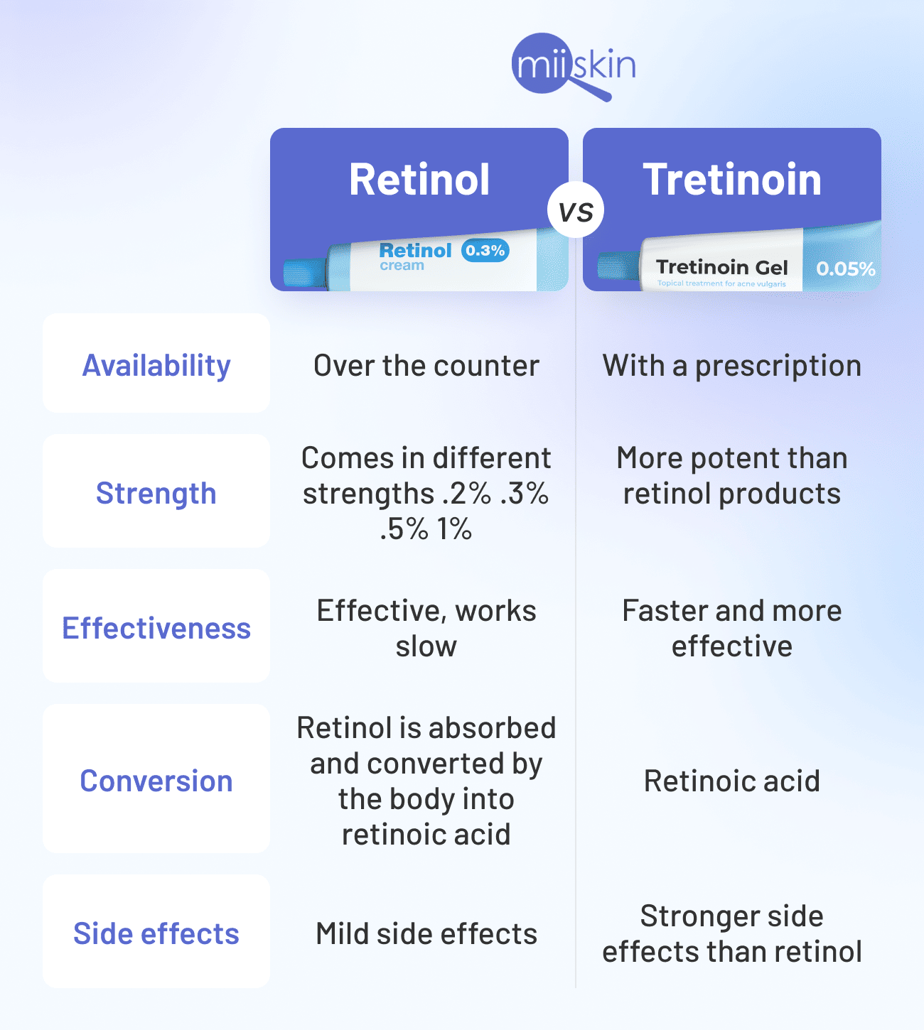 tretinoin vs retinol facts