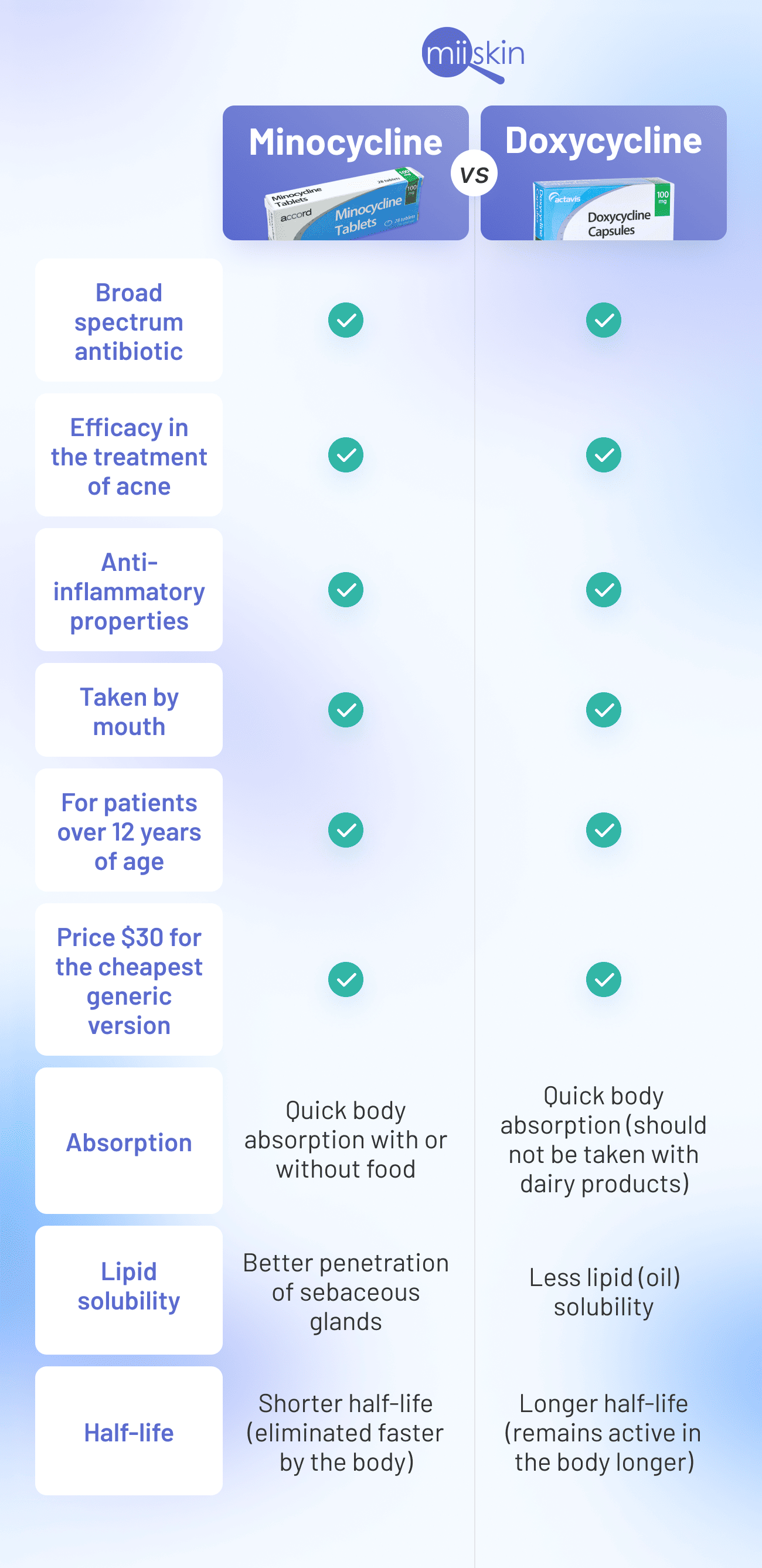 When is the Best Time to Take Doxycycline for Acne: Optimal Scheduling Secrets