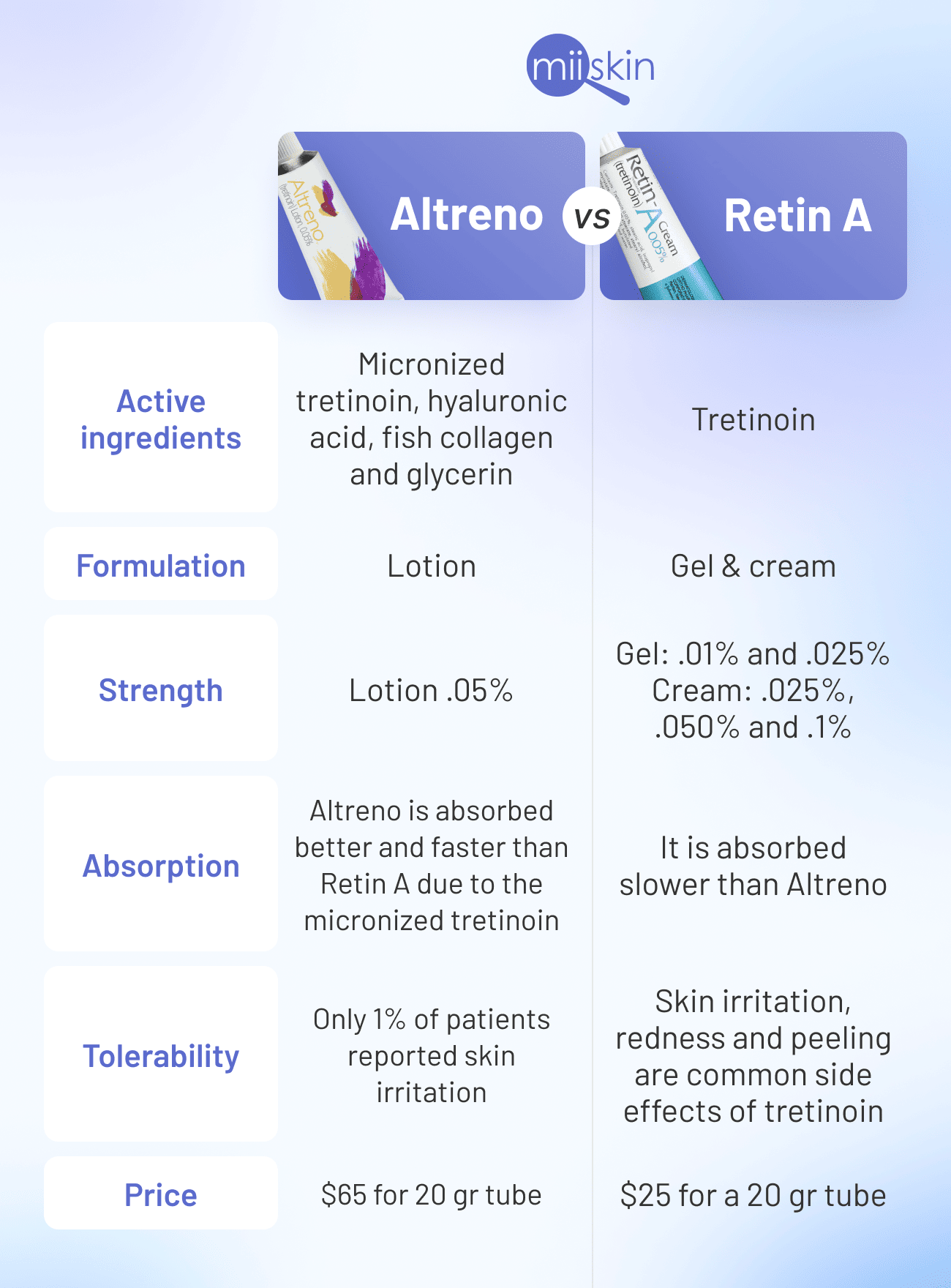 tretinoin vs altreno