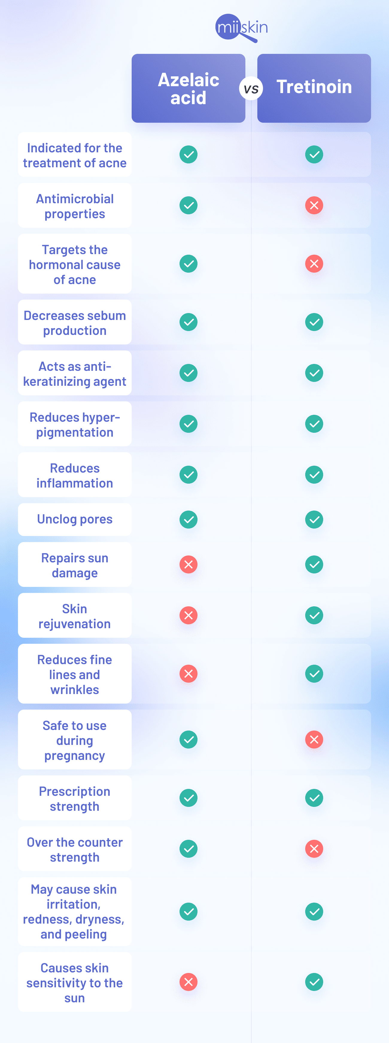 tretinoin vs azelaic acid