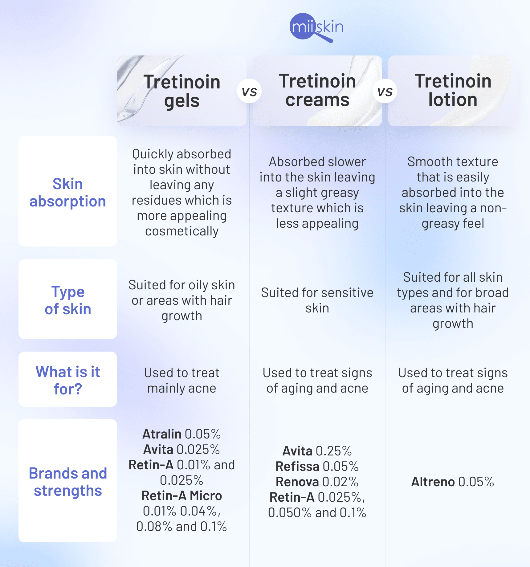 tretinoin gels vs creams