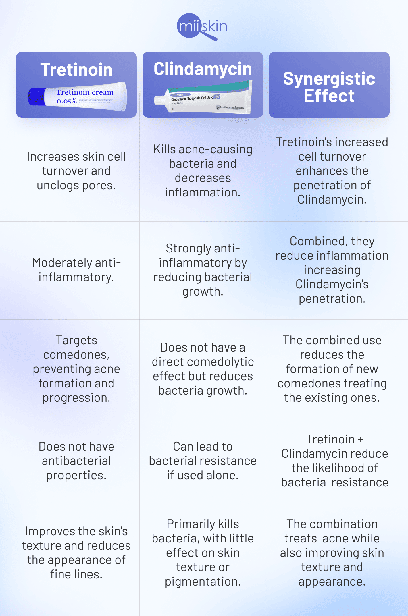 tretinoin and clindamycin benefits