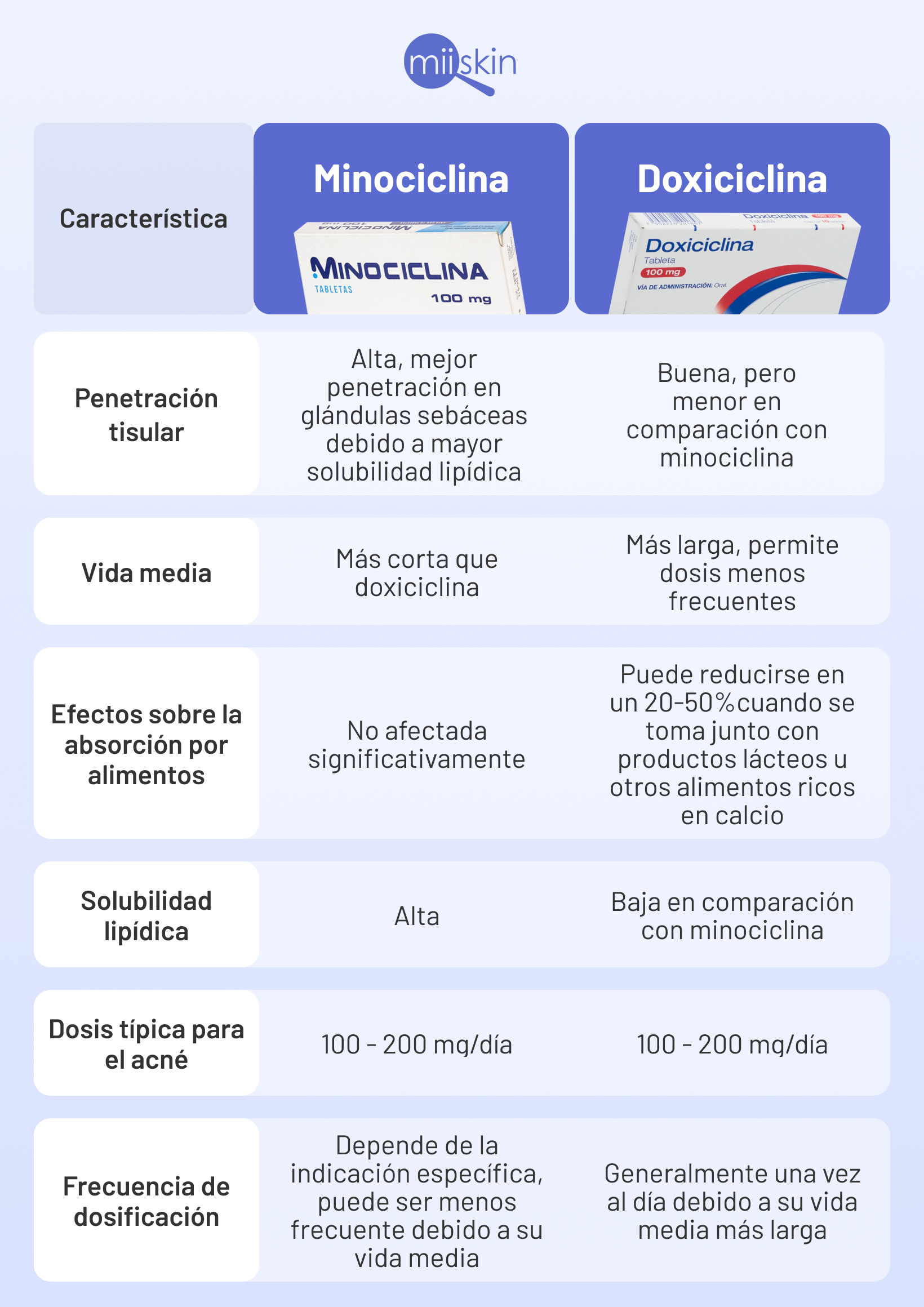 diferencias entre minociclina y doxiciclina