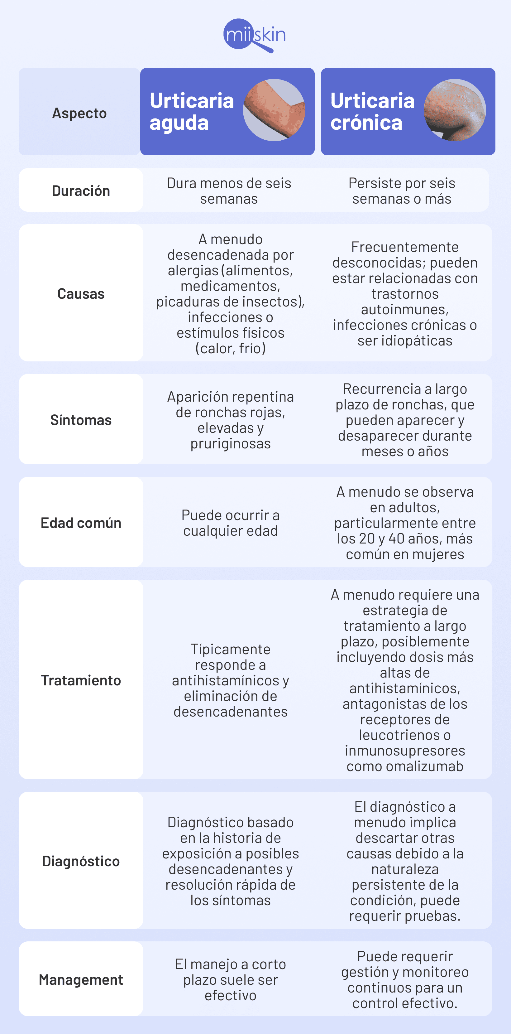 diferencias entre urticaria aguda y cronica