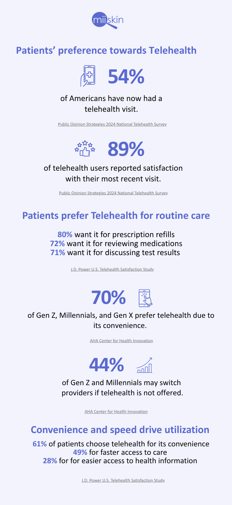 Teledermatology teledermatology statistics