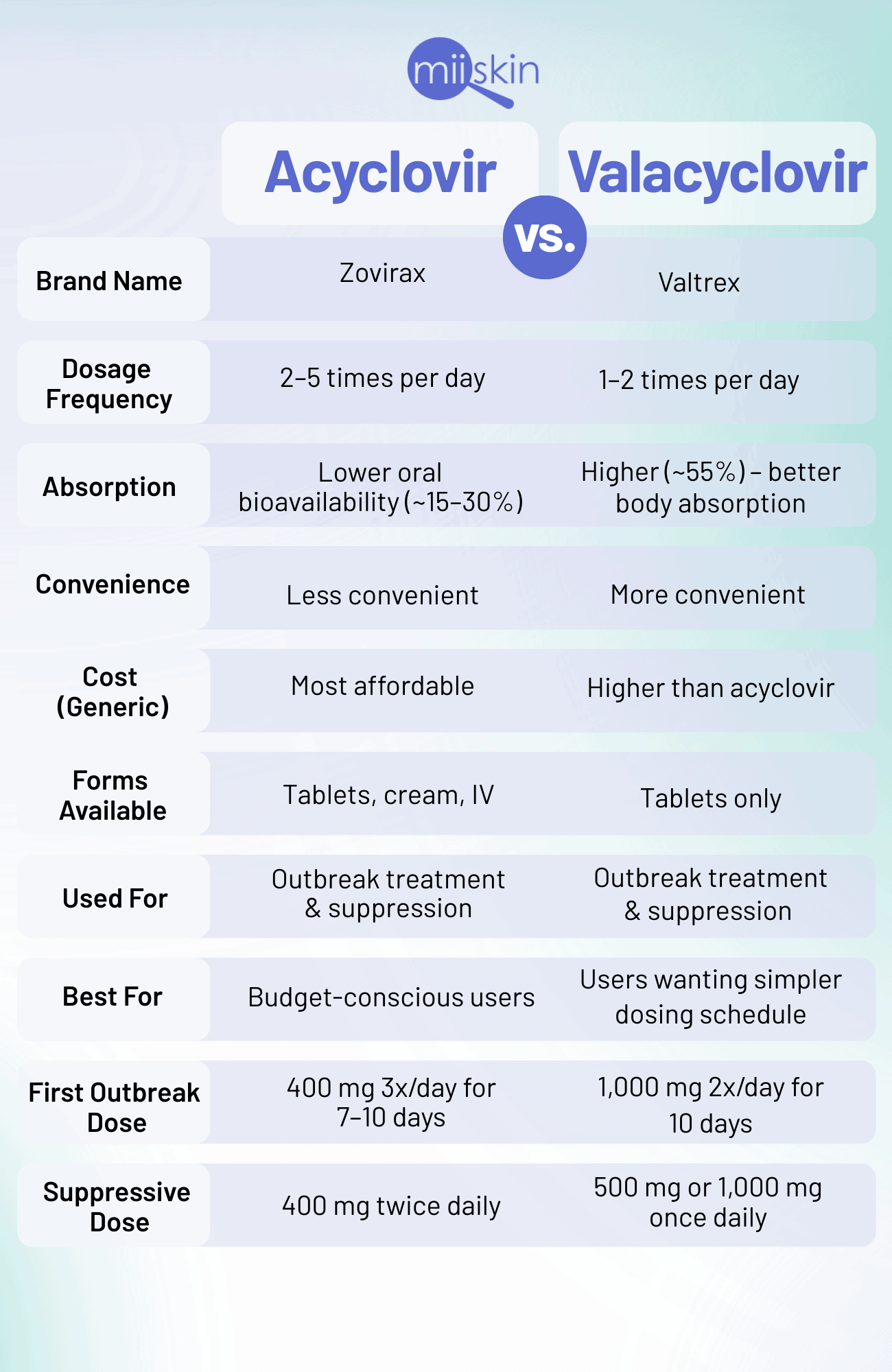 acyclovir vs valacyclovir comparison table valacyclovir vs acyclovir