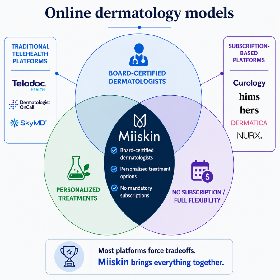 the different teledermatology platforms