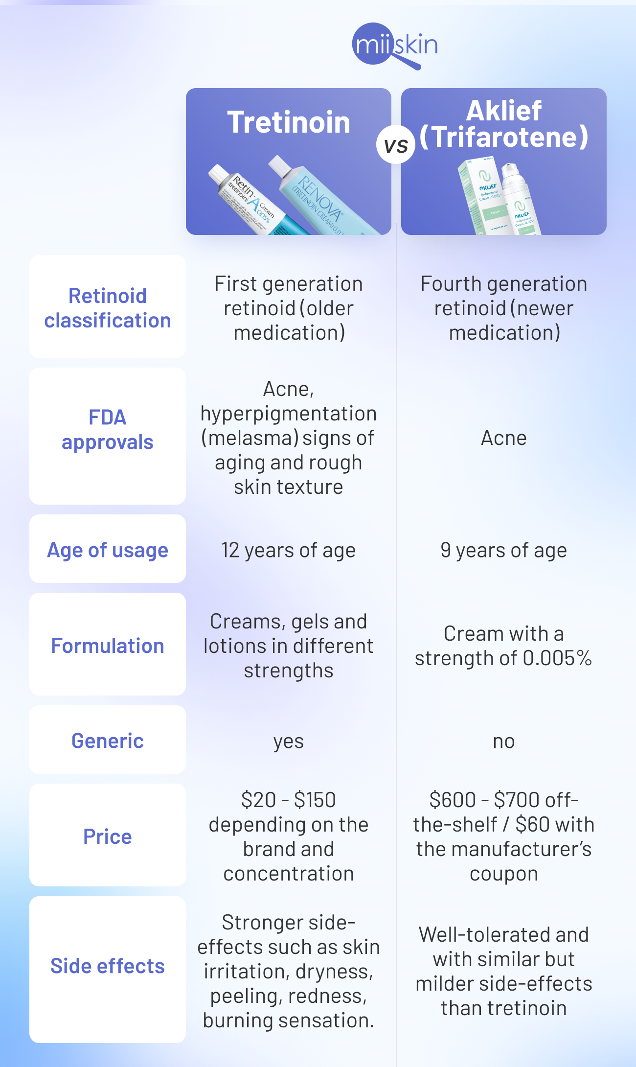 aklief vs tretinoin