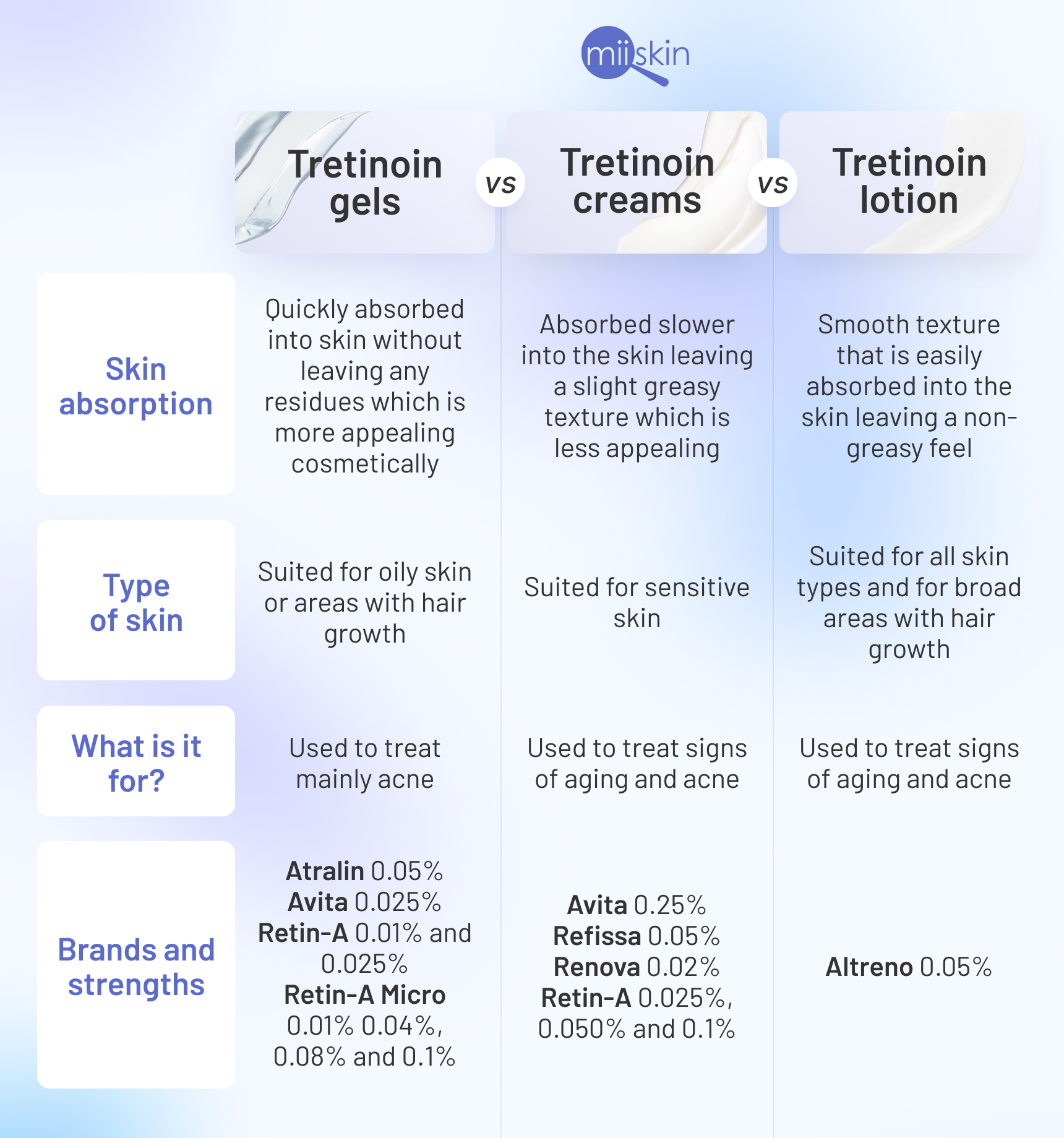 tretinoin gels vs creams