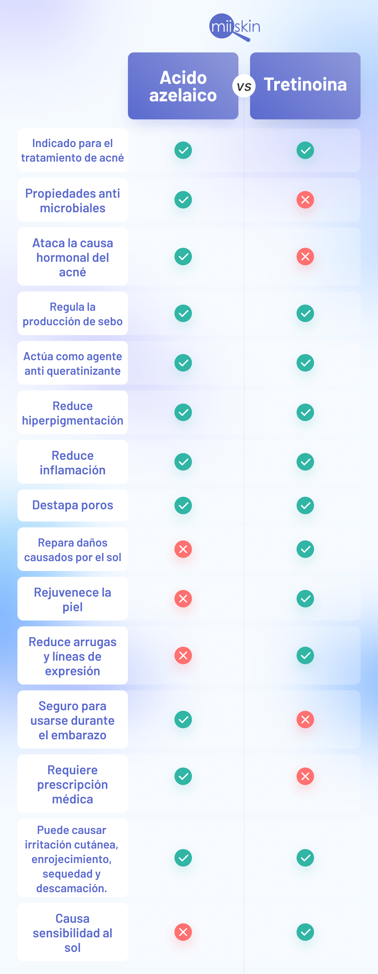acido-azelaico-y-la-tretinoína-uso-combinado tretinoina vs acido azelaico