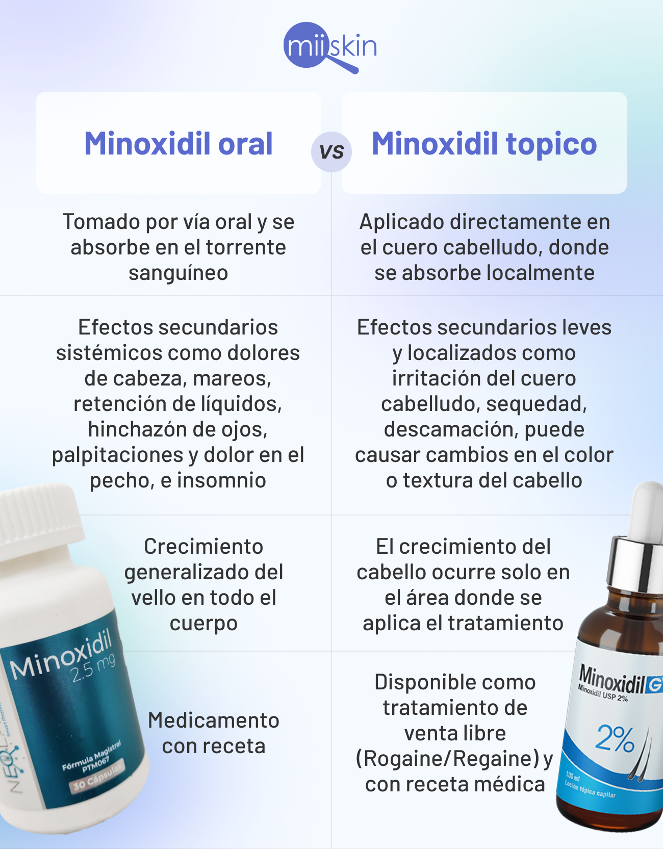 diferencias-entre-minoxidil-oral-y-minoxidil-topico que distingue al minoxidil oral del topico
