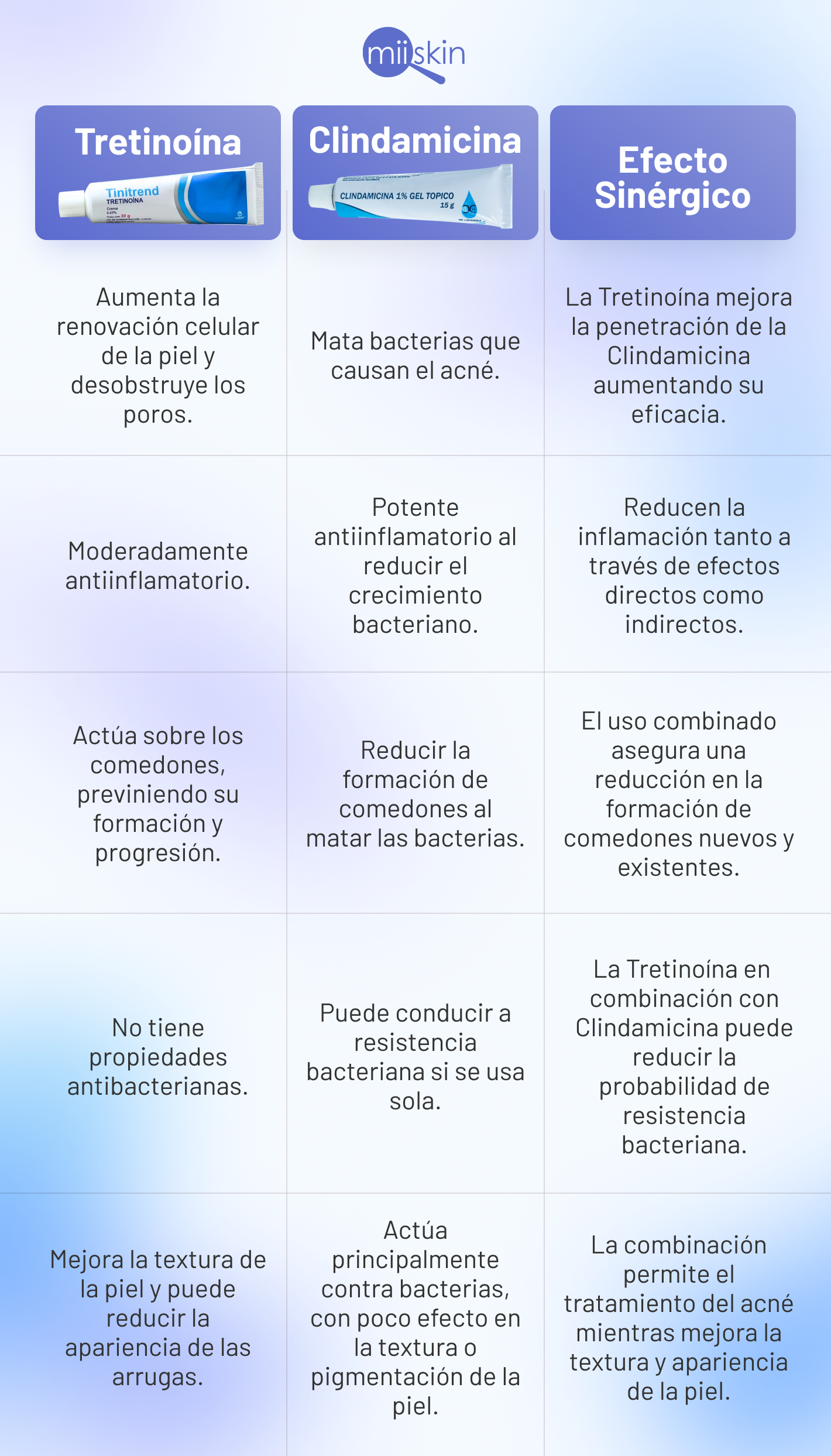Retin-A Forte Tretinoina y clindamicina juntas