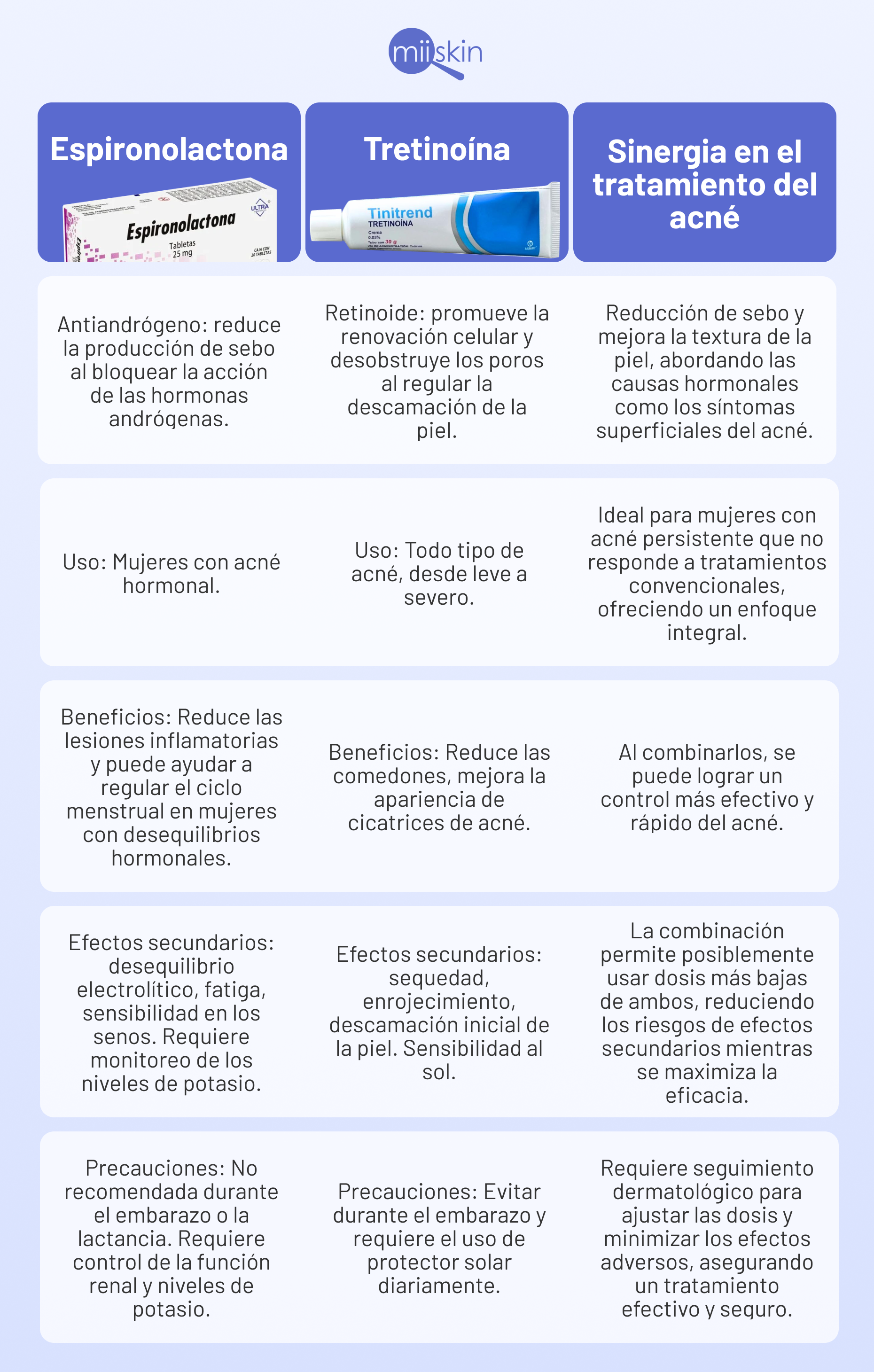 tretinoina y espironolactona