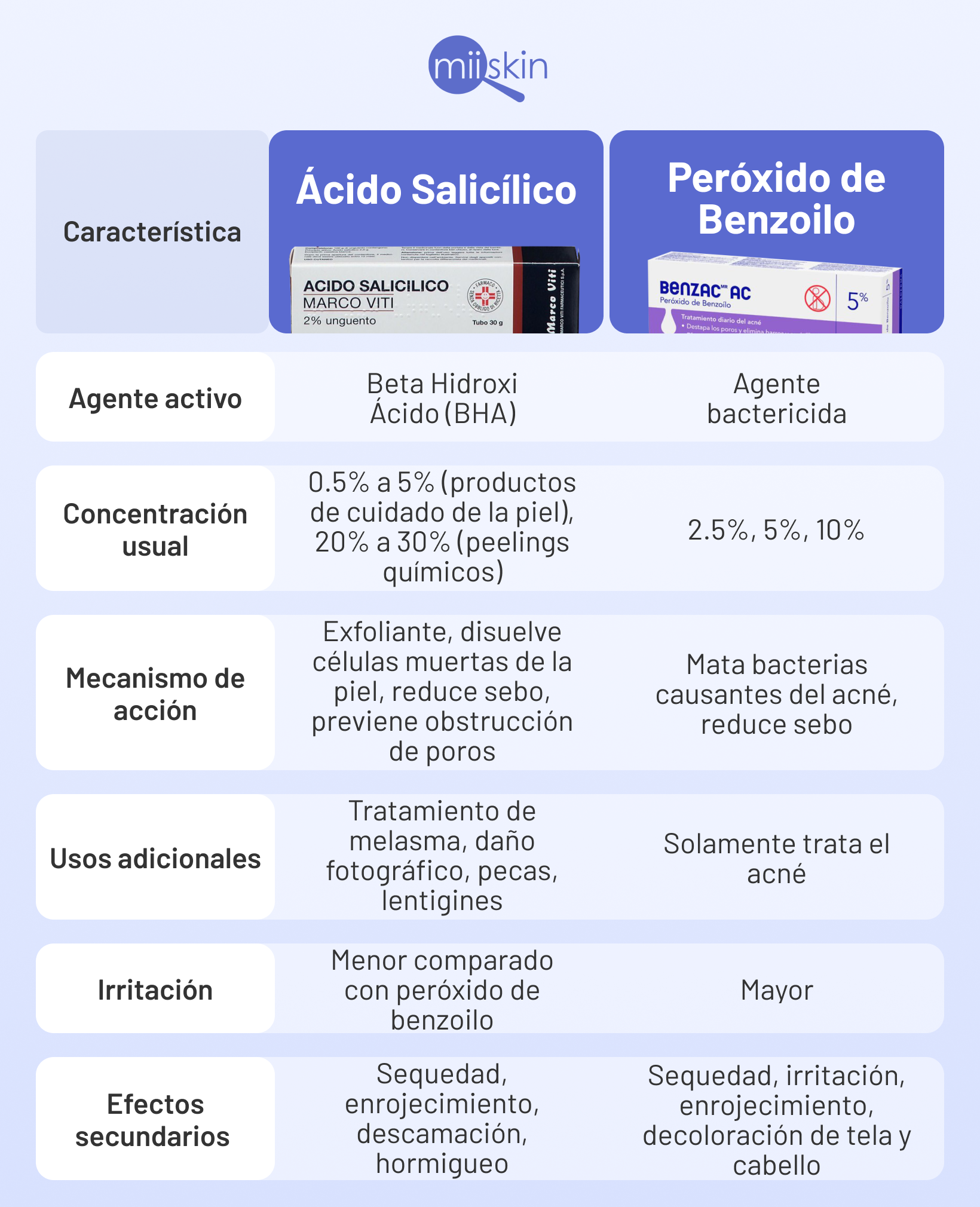 peroxido de benzoilo vs acido salicilico peroxido de benzoilo o acido salicilico
