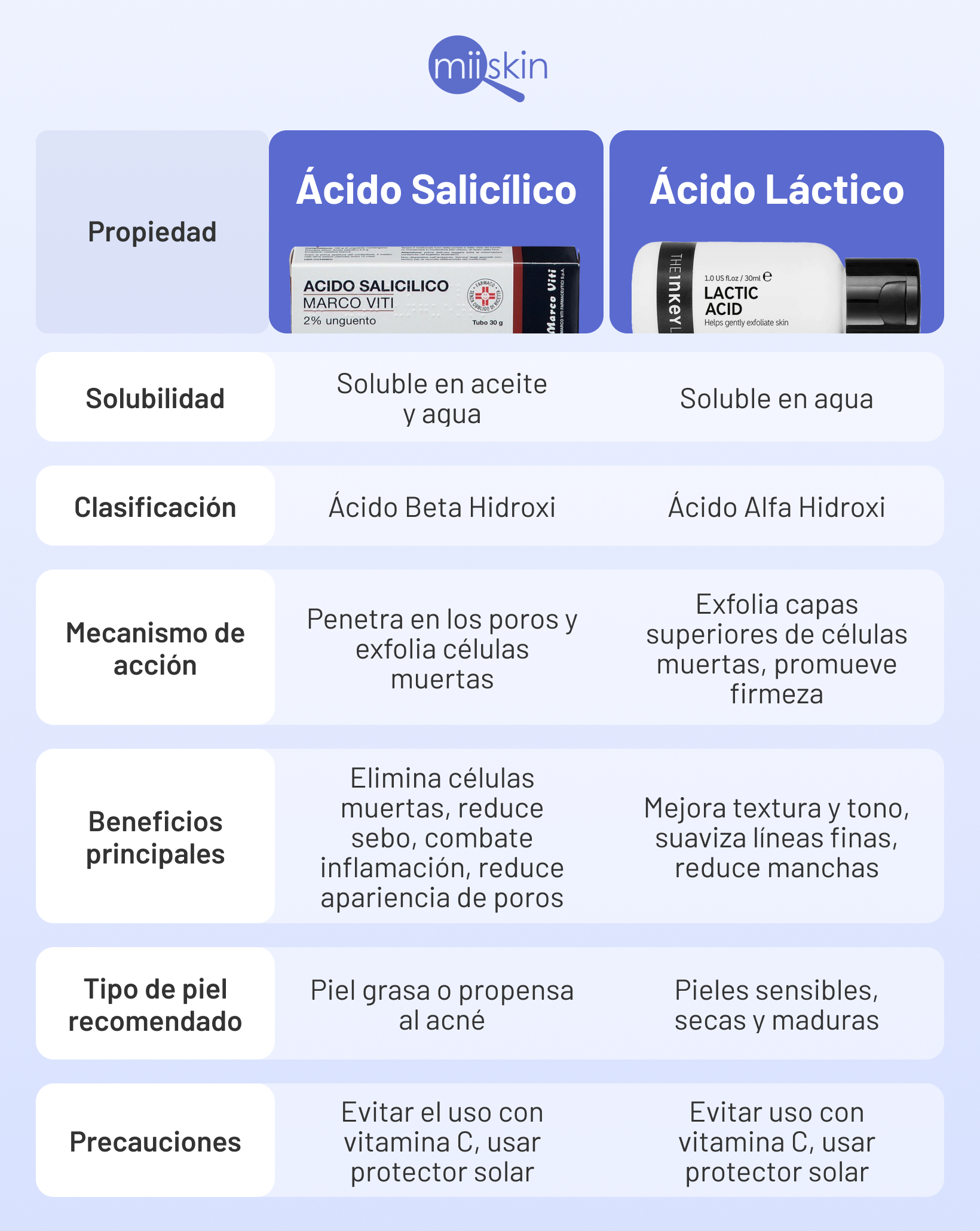 acido slicicilico y acido lactico comparación acido salicilico o lactico tabla comparativa