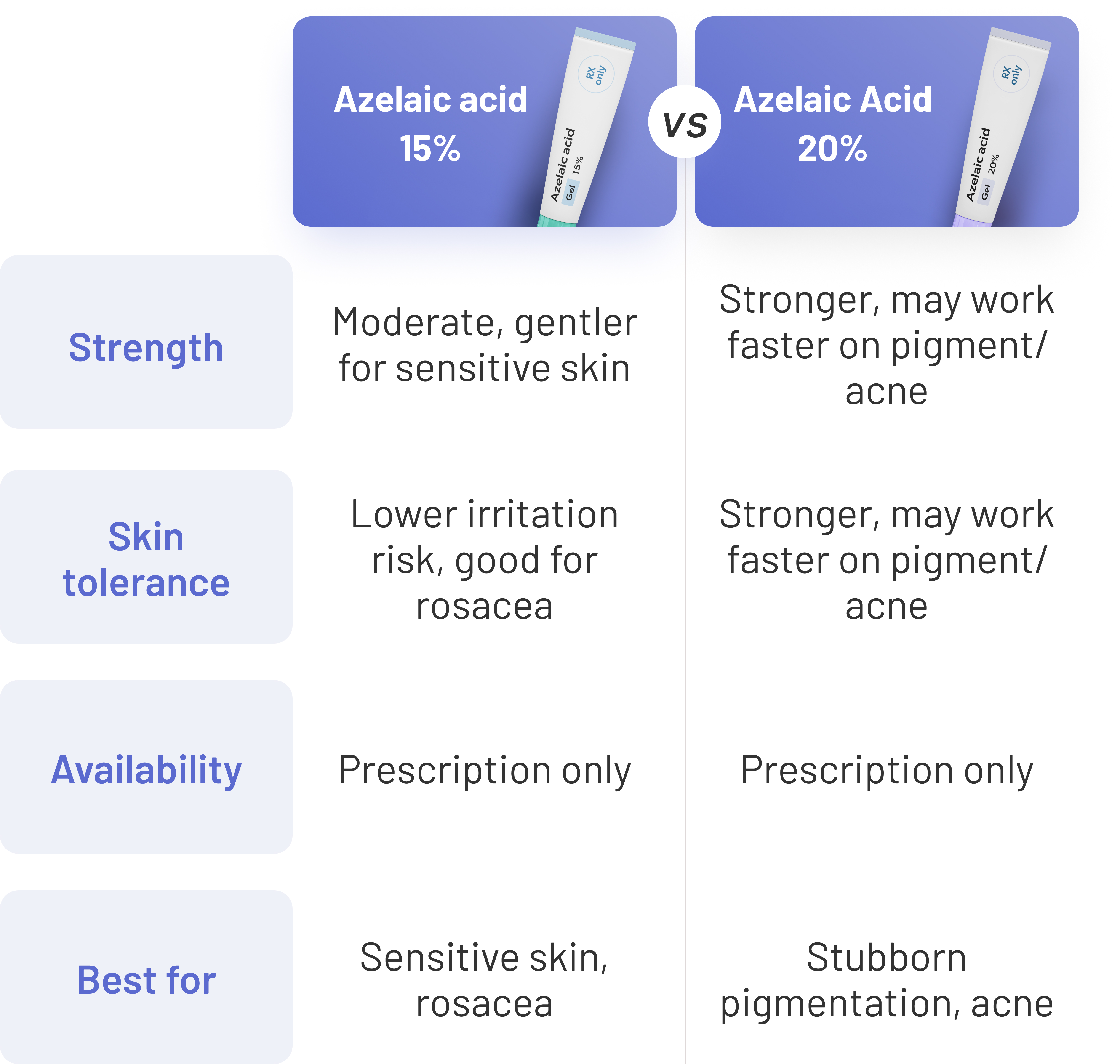 azelaic acid 15 and 20