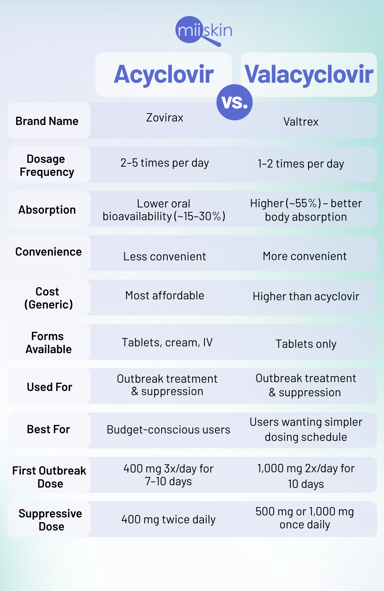 valacyclovir vs acyclovir