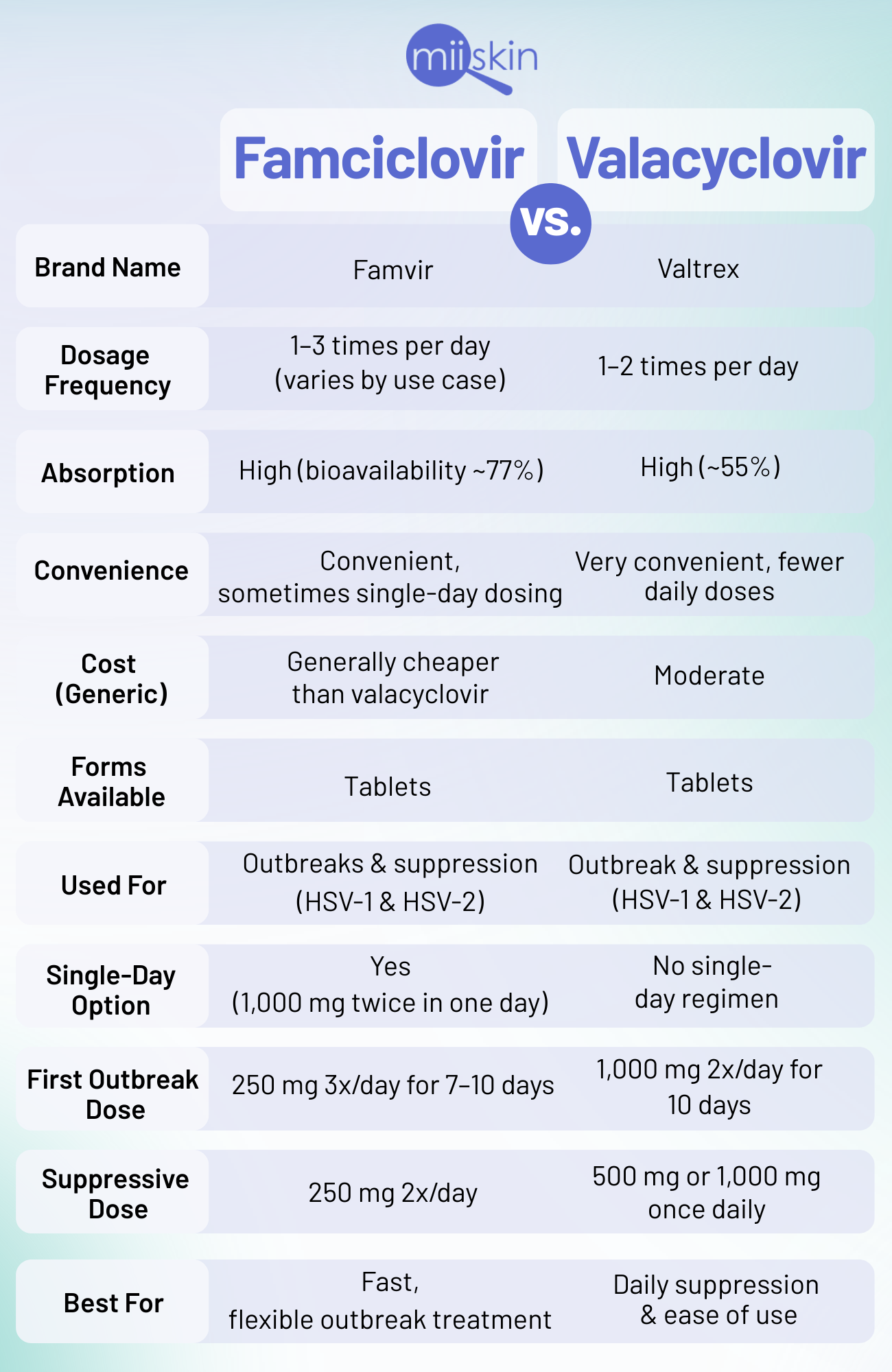 valacyclovir vs famciclovir