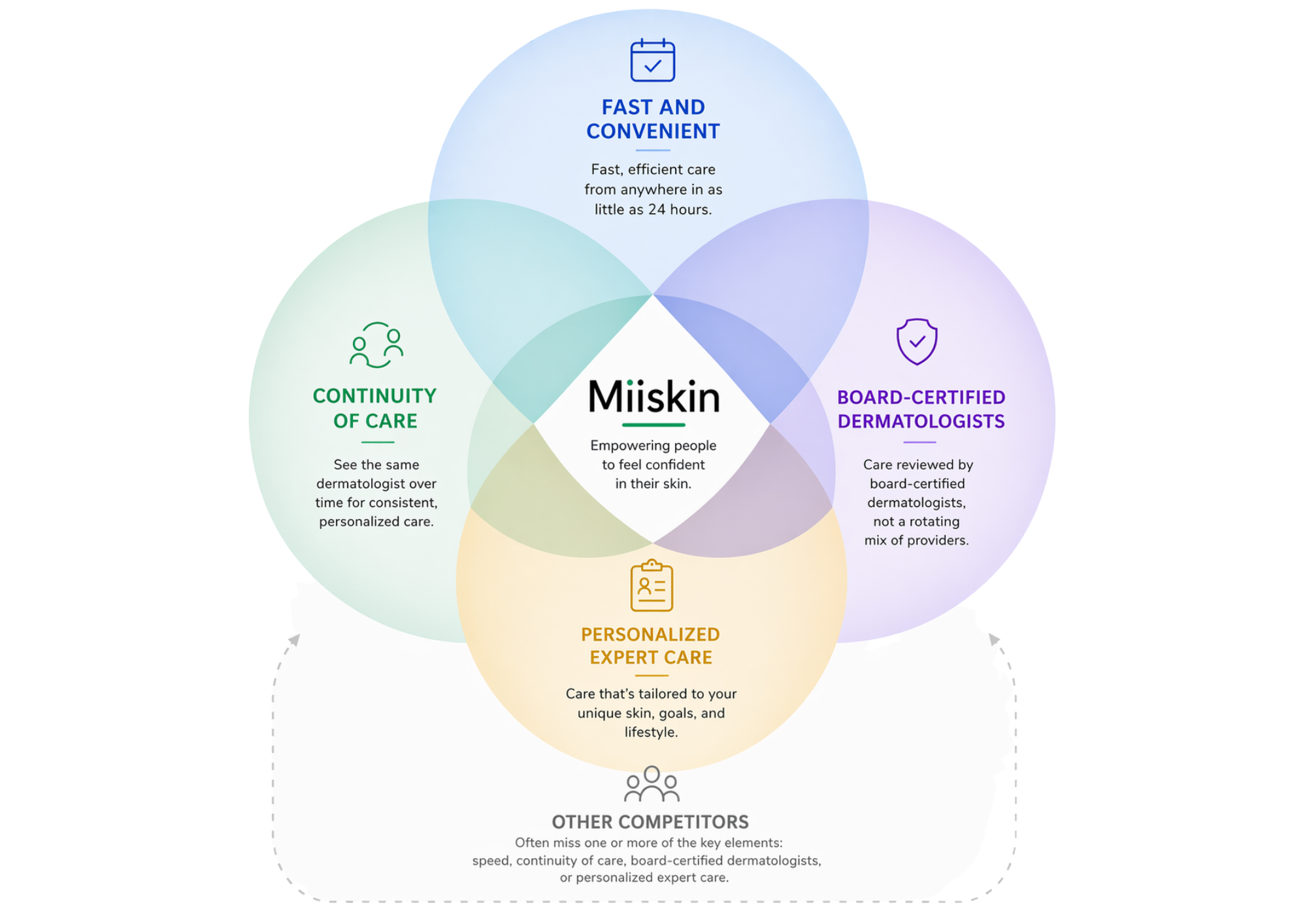 miiskin is patient centric